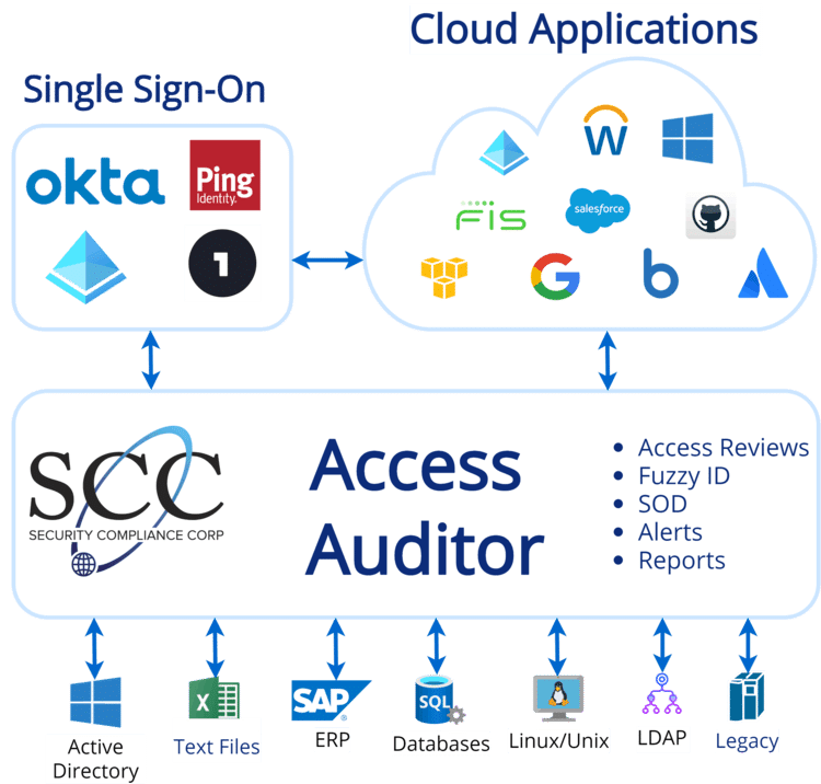 User Access Certification 1 Access Auditor