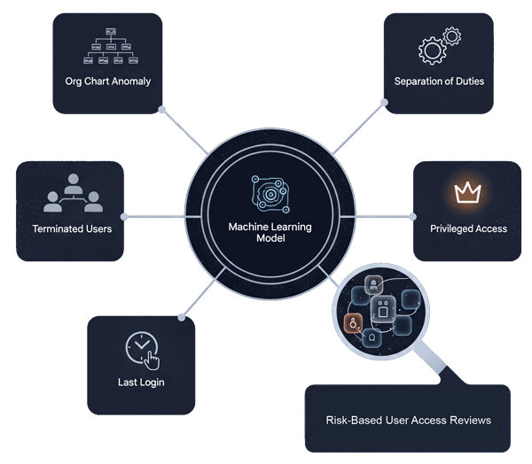 aiproduct-1-opt Access Intelligence for User Access Reviews