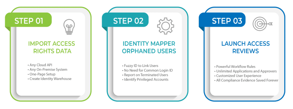 Automate access reviews in 3 steps